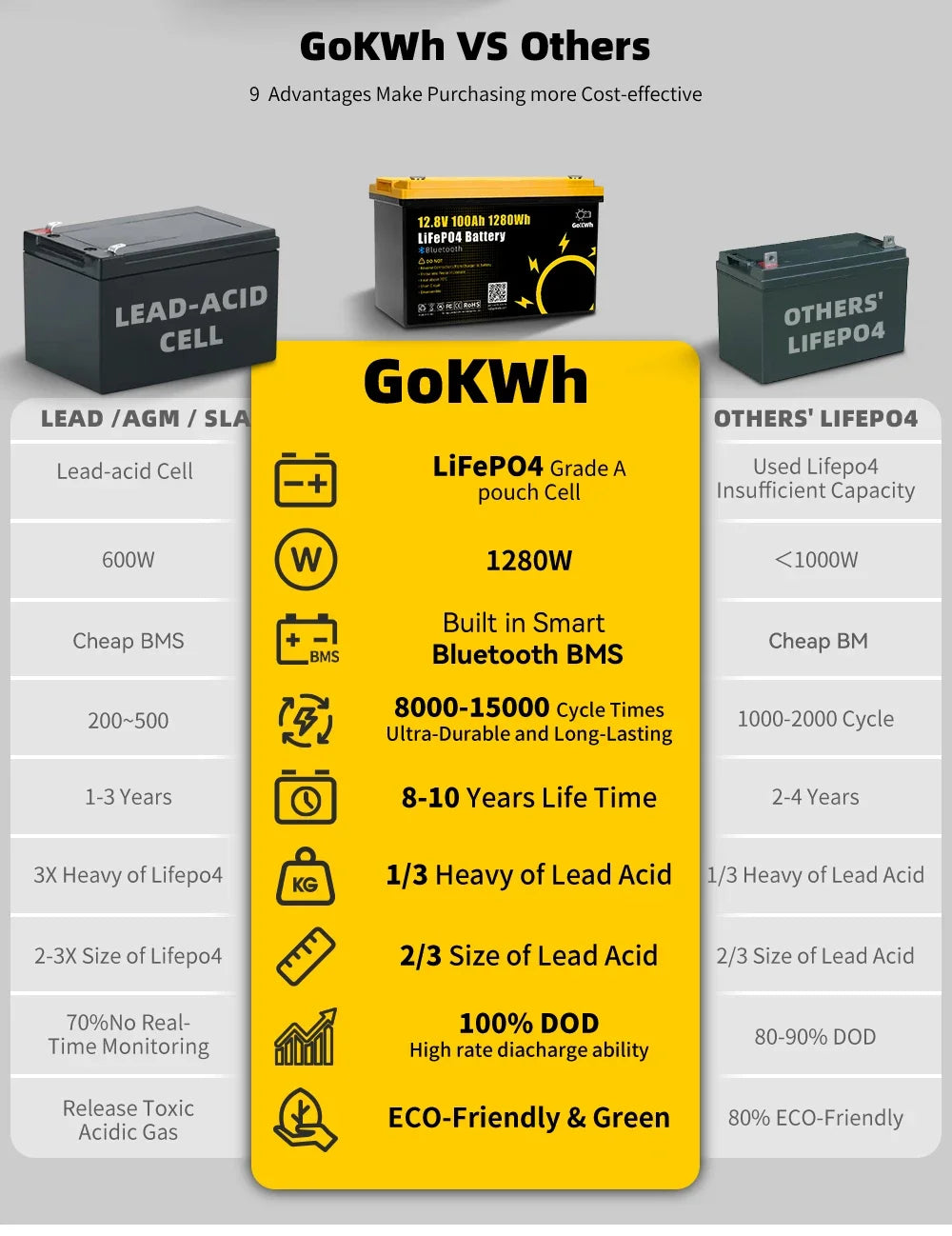 Gokwh LiFePO4 Battery Pack 12V 100Ah with Built in 100A BMS for RV EV Camping Golf Cart and Boat